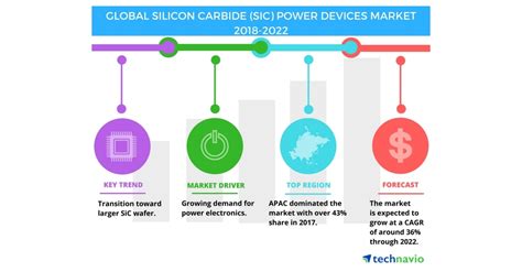 Strong demand for silicon carbide devices: