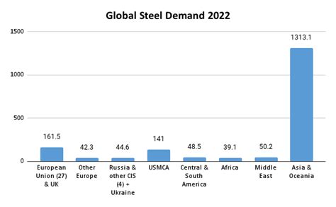 Strong demand for steel: