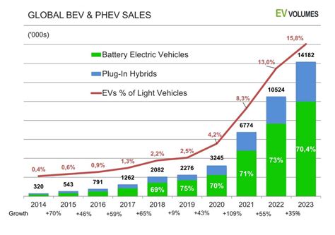 Strong electric vehicle sales: