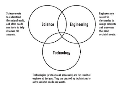 Strong focus on Science, Engineering, and Technology (SET)