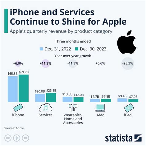 Strong iPhone Sales: