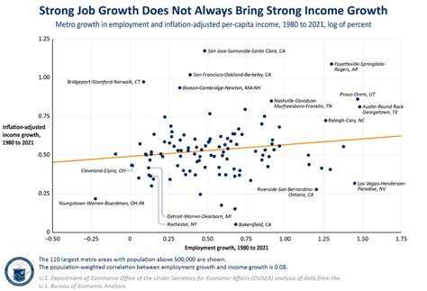 Strong job growth: