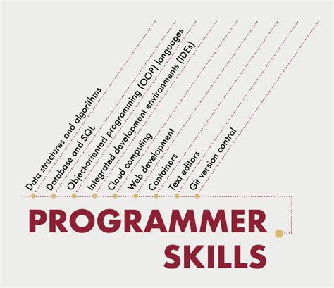 Strong programming skills: