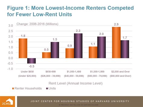 Strong rental income: