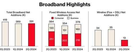 Strong wireless subscriber growth: