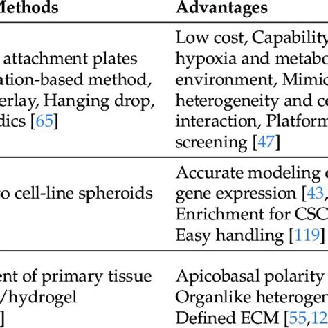 Structural Advantages of Cylindrical Spheroids