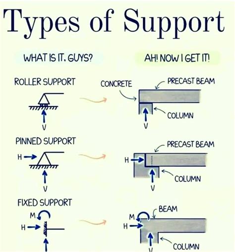 Structural support: