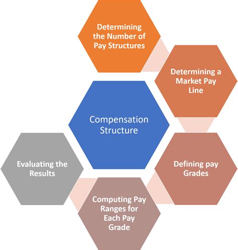 Structure and Compensation Model