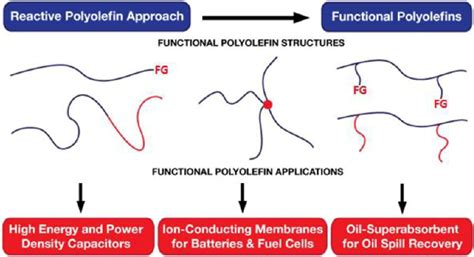 Structure and Properties of Polyolefin Materials Epub