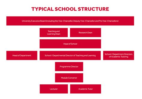 Structure of Secondary School Education