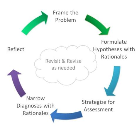 Structured Approach to Clinical Education: