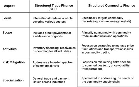 Structured Commodity Finance: A $100 Trillion Opportunity for Growth