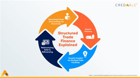 Structured Commodity Finance: Optimizing Profitability & Managing Risk