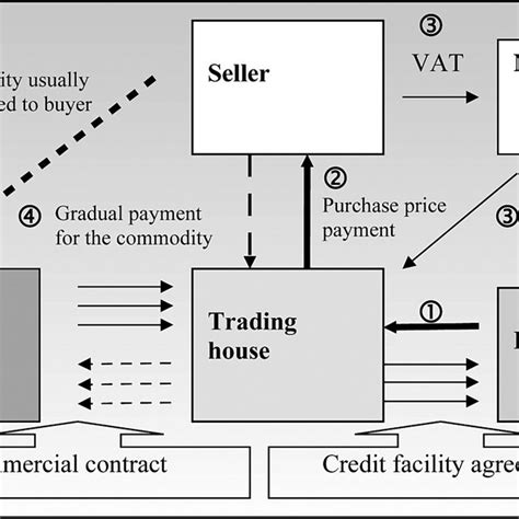 Structured Commodity Finance: Unlocking $450B of Hidden Value