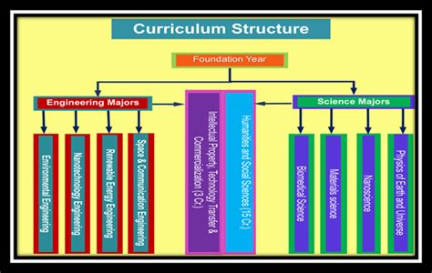 Structured Curriculum: