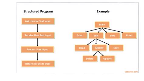 Structured Programming Paradigm: