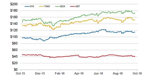 Stryker Stock Price: A Comprehensive Guide to Its Performance and Value