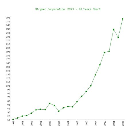 Stryker Stock Price History