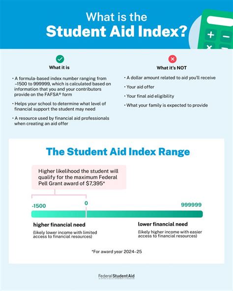 Student Aid Index (SAI)