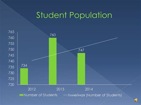 Student Population: