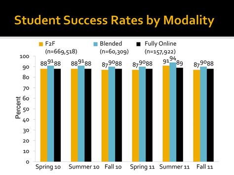 Student Success Rates: