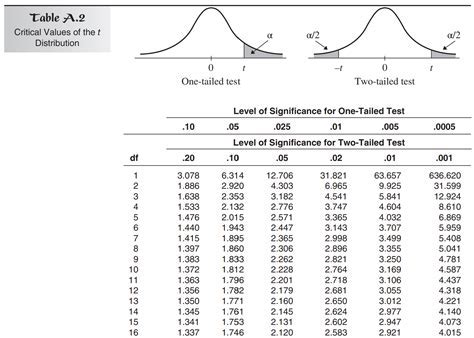 Student T-Distribution Calculator: Unlocking Precision in Statistical Analysis