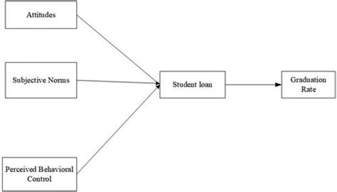 Infographic showing steps for making a student loan decision