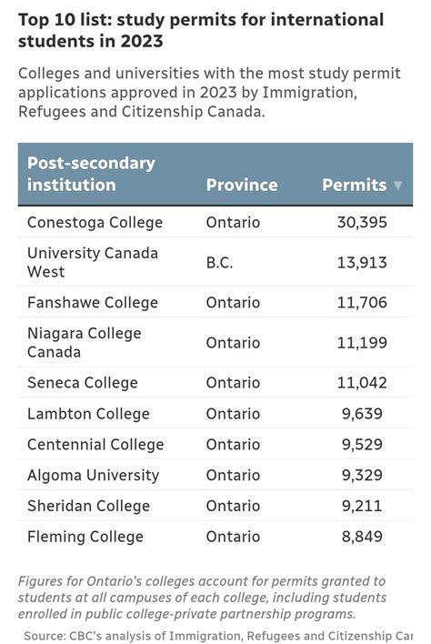Student permits