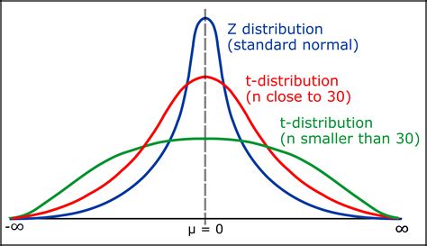 Student t Distribution Calculator: Essential Tool for Statistical Inference