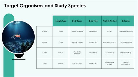 Study Your Target Species: