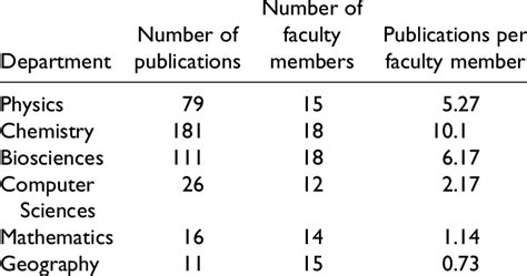 Study of Research Output of Jamia Millia Islamia in Natural Sciences An Analytical Study Reader