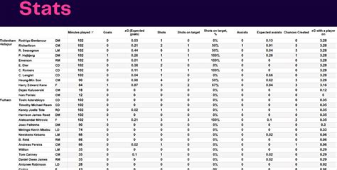 Study the New Player Data: