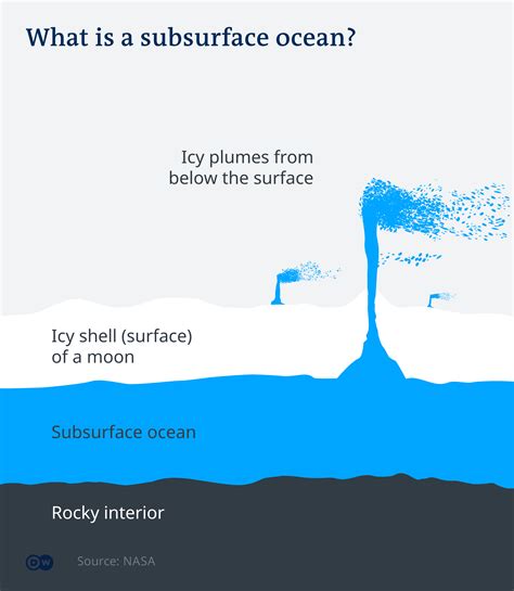 Sub-surface Ocean: