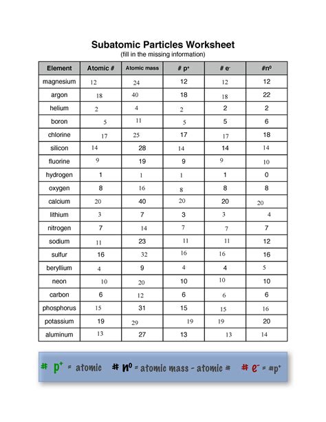 Subatomic Particles Worksheet Answers Doc