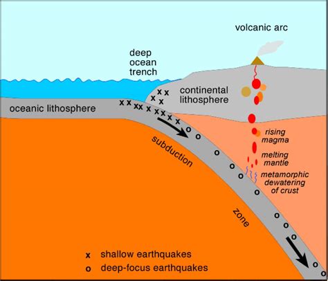 Subduction Zones Doc