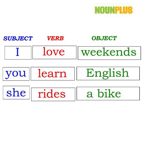 Subject-Object-Verb Order