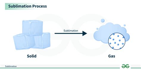 Sublimation: The Art of Transformation