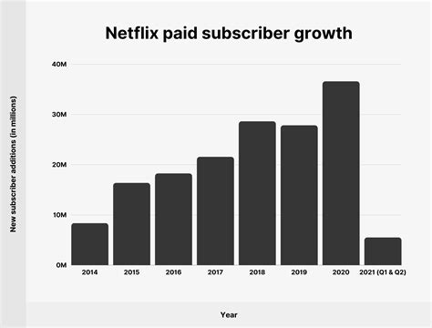 Subscriber Growth: