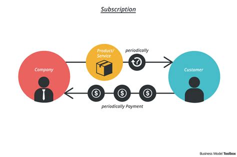 Subscription-based access: