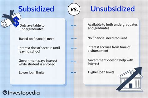 Subsidized Direct Loans