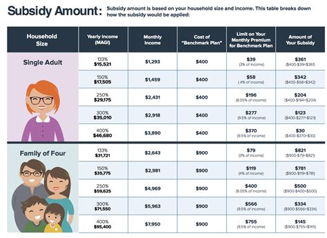 Subsidized premiums: