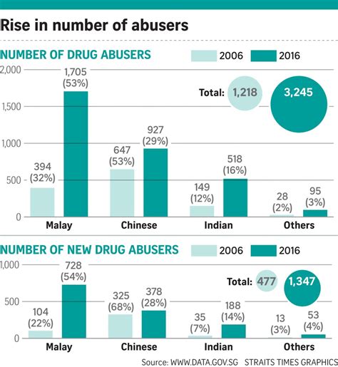 Substance Abuse in Singapore: A Growing Problem