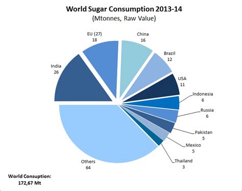 Sugar Consumption Statistics