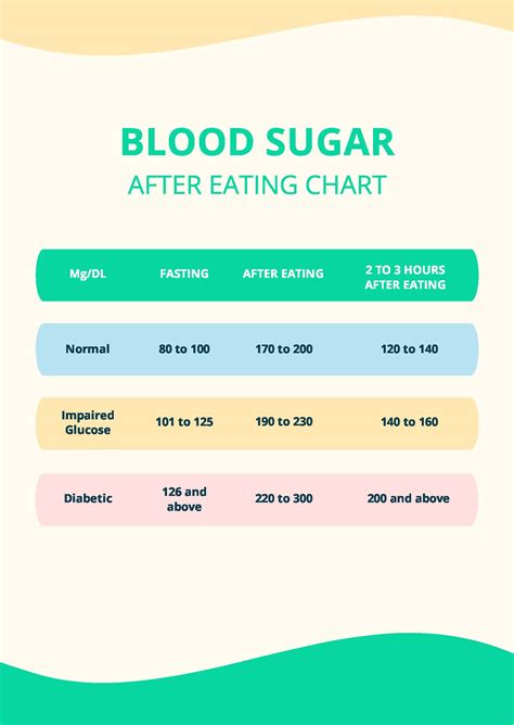 Sugar Levels After Eating Chart