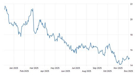 Sugar Price Chart
