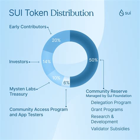 Sui Token Distribution