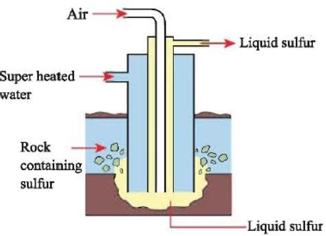 Sulfur Extraction: