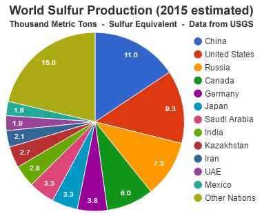 Sulfur Production: