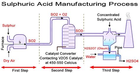 Sulfuric Acid Production