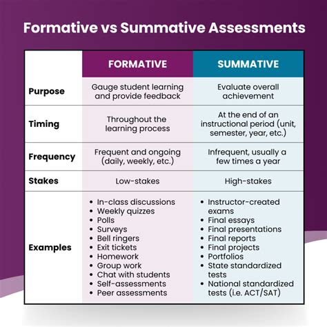 Summative vs Formative Evaluati - College of Southern Nevada Ebook Epub